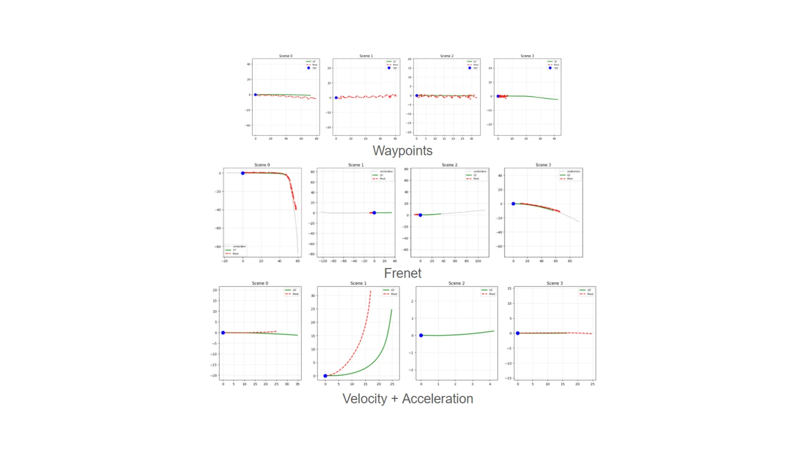 Flow-Matching Driving Planner — Trajectory-Representation Ablation preview